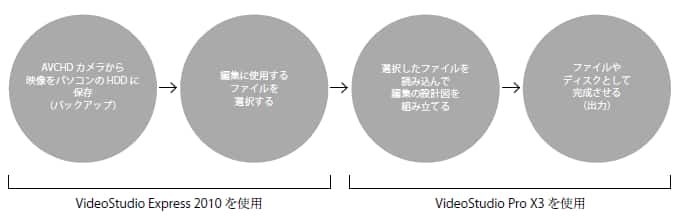 VideoStudio Express 2010とVideoStudio Pro X3を使った編集の流れ